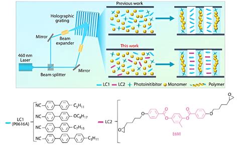 High Refractive Index Modulation Nanocomposites For Augmented Reality