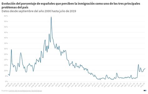 Evolución Del Porcentaje De Españoles Que Perciben La Inmigración Como