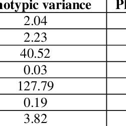 Genotypic variance, phenotypic variance, genotypic coefficient of ... 