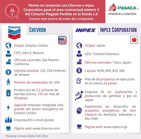 Oil Business M Xico Infograf As Con Temas T Cnicos Especializados De