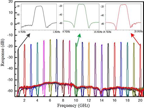 Measured Frequency Response Of The Tunable Single Bandpass Mpf Color