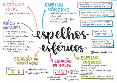 Espelhos Esfericos Mapa Mental - Espelhos Esfericos Mapa Mental - ZULEDU