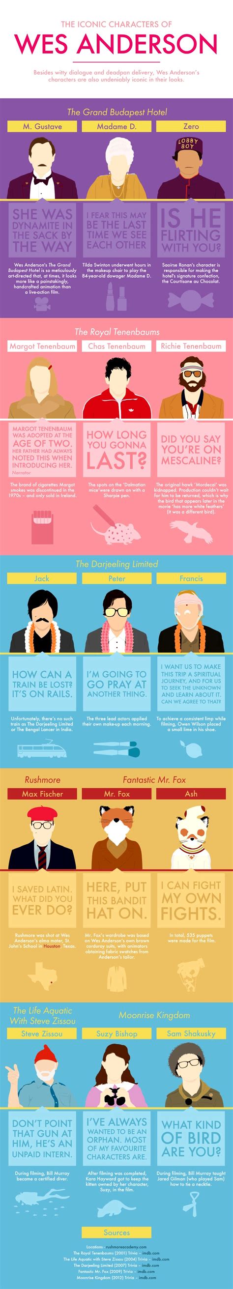 Wes Anderson Characters Infographic - Reel Life With Jane