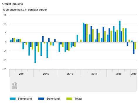 Omzet Industrie Procent Lager In Eerste Kwartaal Link