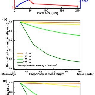 Size Dependent Characteristics Of A EQE Versus Current Density And