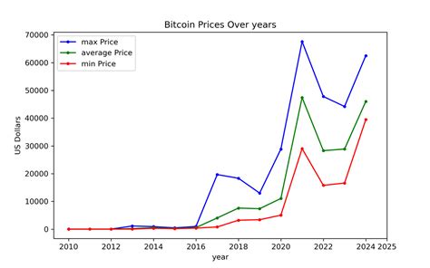 Bitcoin chart over years ! : r/cryptoloversclub