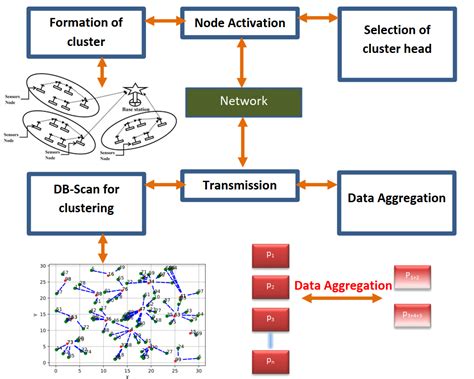 Energy Efficient Data Aggregation And Density Based Spatial Clustering