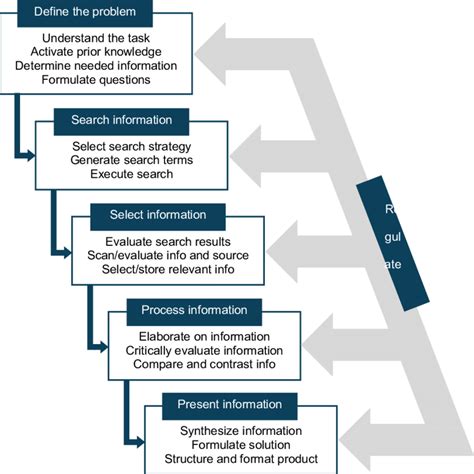 Problem Solving Systematic Approach