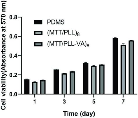 Mtt Assay For Cellular Viability Download Scientific Diagram