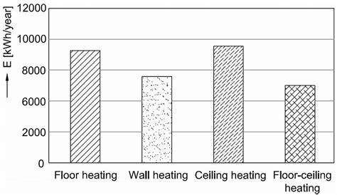 Energy consumption of heating systems | Download Scientific Diagram