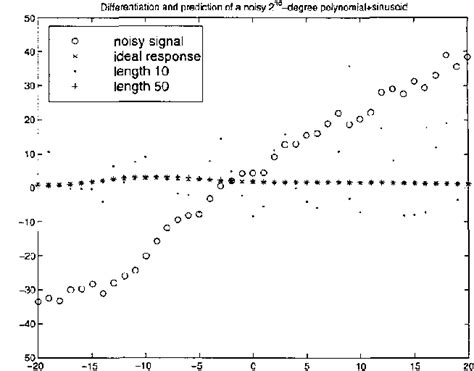 Figure 1 From Design Of Narrowband Fir Filters With Minimal Noise Gain