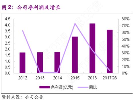 如何评价公司净利润及增长具体情况如何行行查行业研究数据库