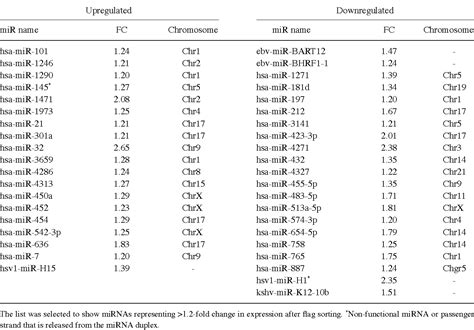 Table I From Titrated Extract Of Centella Asiatica Provides A Uvb