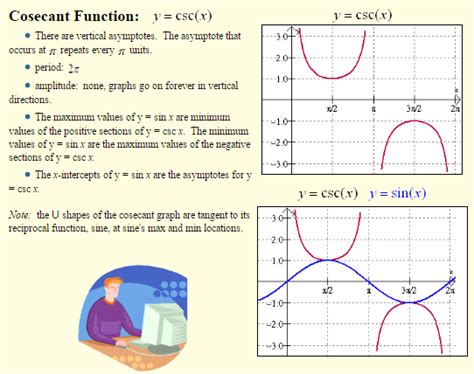 The Graphs Of Y Tan X Y Sec X Y Csc X Y Cot X CBSE Library