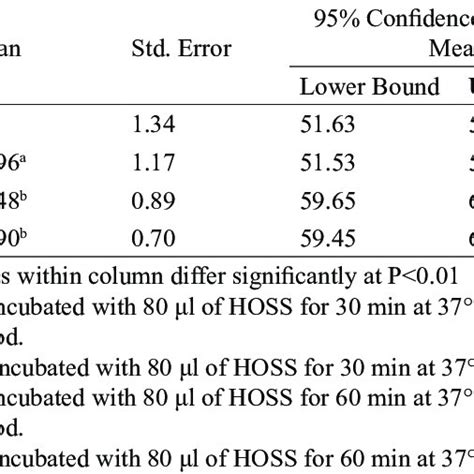 Cell Membrane Integrity Using Hypo Osmotic Swelling Test Of