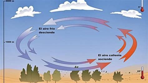 El viento en movimiento Aprende en Casa II Secundaria Unión Jalisco