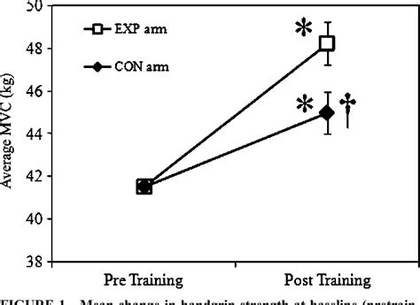 Figure 1 From Effects Of Handgrip Training With Venous Restriction On