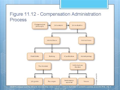 Human Resource Management Total Rewards And Compensation Chapter