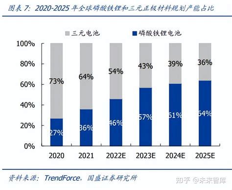 锂电池回收行业深度研究：动力电池需求高增，锂电回收前景广阔 知乎