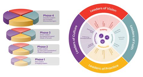 Phases Of Leadership