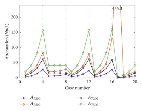 Comparison Of Dispersion Characteristics Of Guided Wave A Comparison Download Scientific