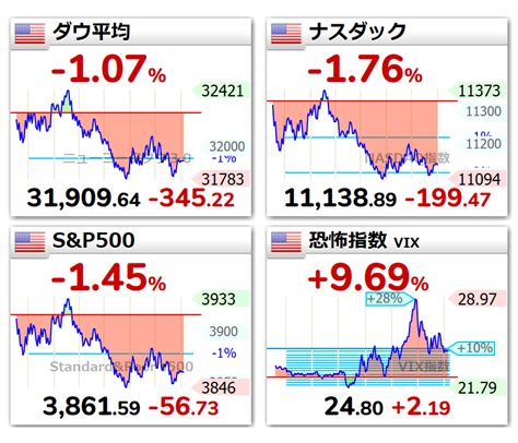 世界四季報 On Twitter 🇺🇸📉ダウ平均 107 34522ﾄﾞﾙ3190964 🇺🇸📉ナスダック 176