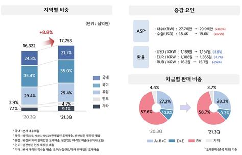 현대차‧기아 반도체 대란에도 수익성 건졌다종합