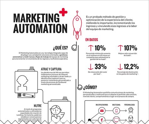 Elementos De Campaña De Automatización De Marketing Mdirector