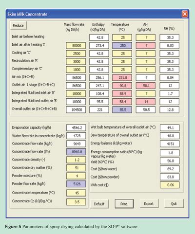 How To Determine The Spray Drying Parameters Of Dairy And Food