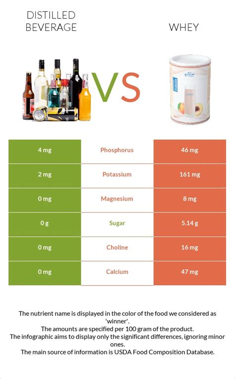 Distilled Beverage Vs Whey — In Depth Nutrition Comparison