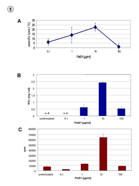 Activation Of Pbmc By Psts1 Is Dose Dependent Pbmcs Were Stimulated