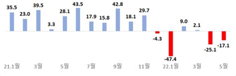 5월 최고 수출액 경신 무역수지는 2개월 연속 적자