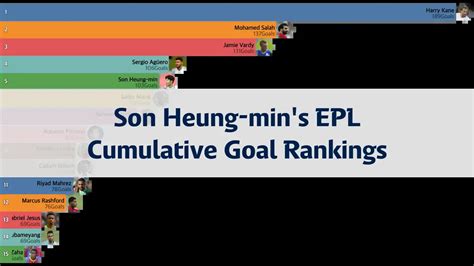 Cumulative Goal Rankings in the EPL (English Premier League) Since Son ...