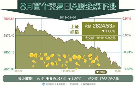 A股8月開門遇挫 滬指跌近2 外資加速抄底 香港商報