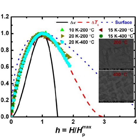 PDF Annealing Effect On Microstructure And Superconductivity Of KFeSe