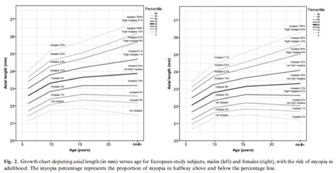 How Reliable Are Predictors Of Myopia Progression Myopia Profile