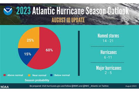 What To Know About Hurricane Insurance