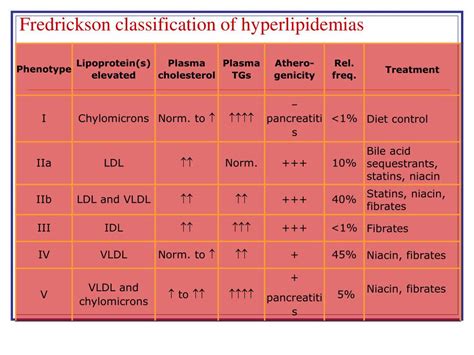 Ppt Dyslipidemia Med 341 Powerpoint Presentation Free Download Id 2214957