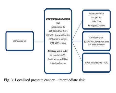 Localised Prostate Cancer Low Risk Download Scientific Diagram