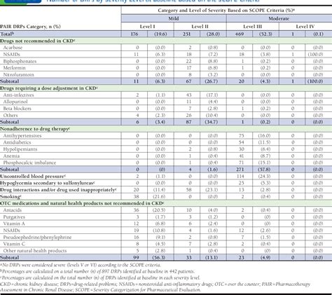 Table 2 From Prevalence And Management Of Drug Related Problems In