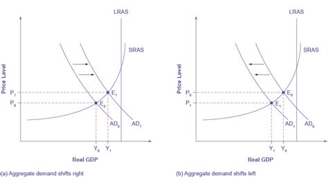 Shifts In Aggregate Demand Principles Of Macroeconomics