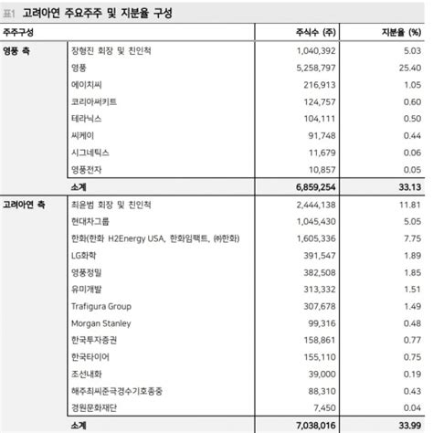 격전지로 떠오른 영풍정밀고려아연 수성 Mbk·영풍 탈환