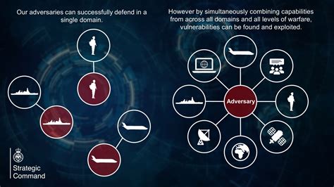 Multi Domain Integration Demystified Strategic Command