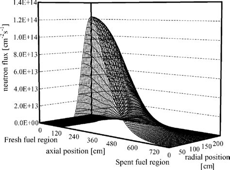 One Group Neutron Flux Distribution Download Scientific Diagram