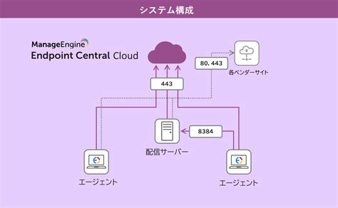 Endpoint Central Cloud Endpoint Central Cloud