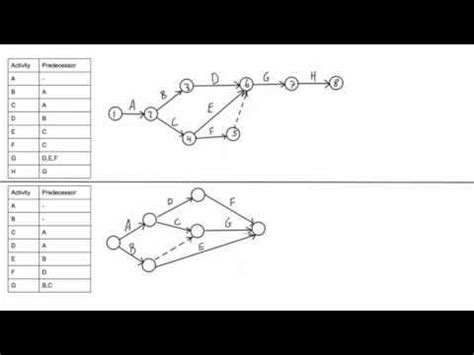 How to draw a CPM network diagram - YouTube | Management techniques, Activity diagram, Diagram ...