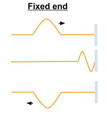 Standing wave equation - Physics Stack Exchange