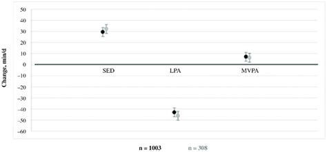 -Longitudinal analysis exploring change in activity behaviors between ...