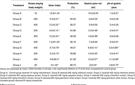 Table 1 From Evaluation Of Antiulcer Activity Of Different Extracts Of