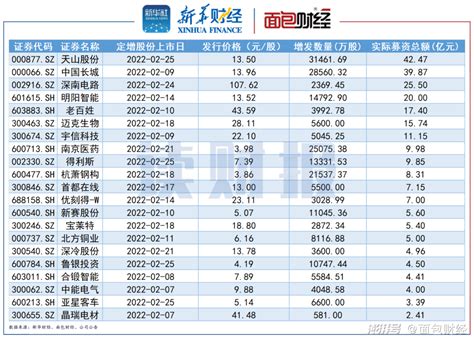 2月上市公司定增动态：实际募资25411亿澎湃号·湃客澎湃新闻 The Paper